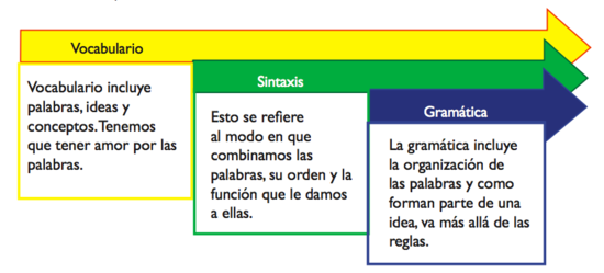 Vocabulario, sintaxis y gramática.png